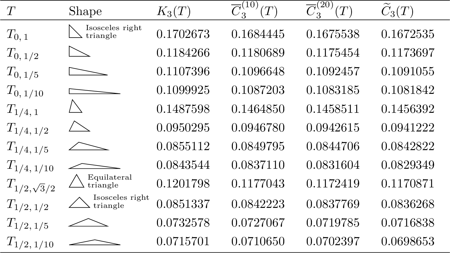 Figure 12: Numerical results for C_3(T)