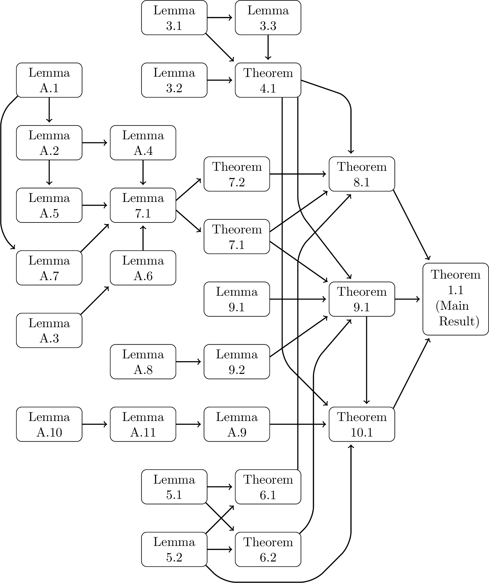 Figure 1: Block diagram of theorems and lemmas.