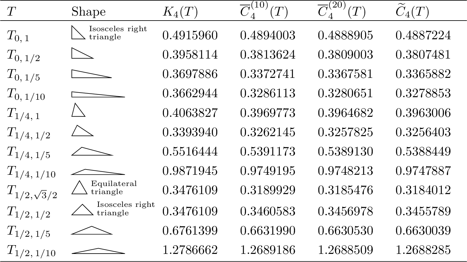 Figure 13: Numerical results for C_4(T)