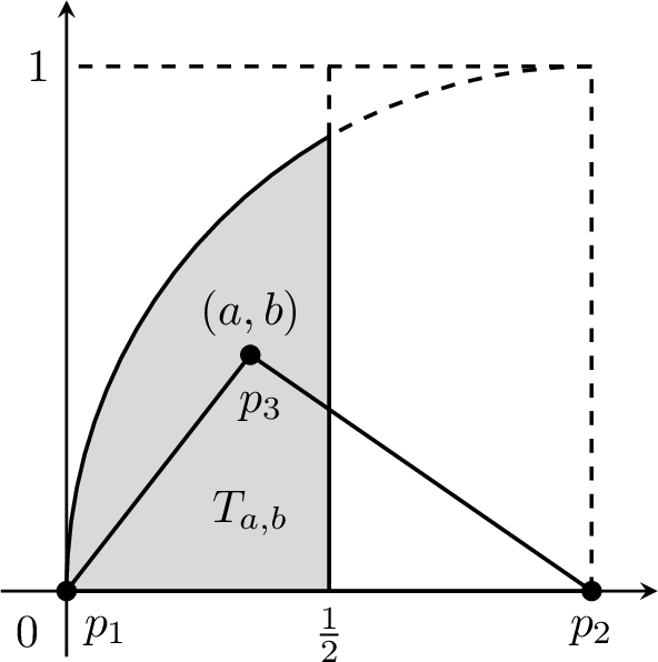 Figure 8: Range of (a,b) for \overline{p_1p_2}\ge\overline{p_2p_3}\ge\overline{p_3p_1}.