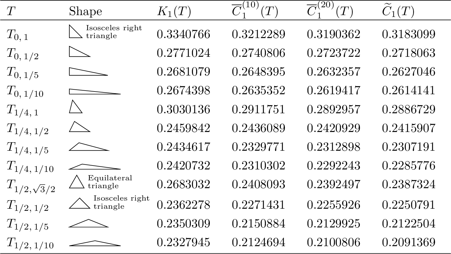 Figure 10: Numerical results for C_1(T)