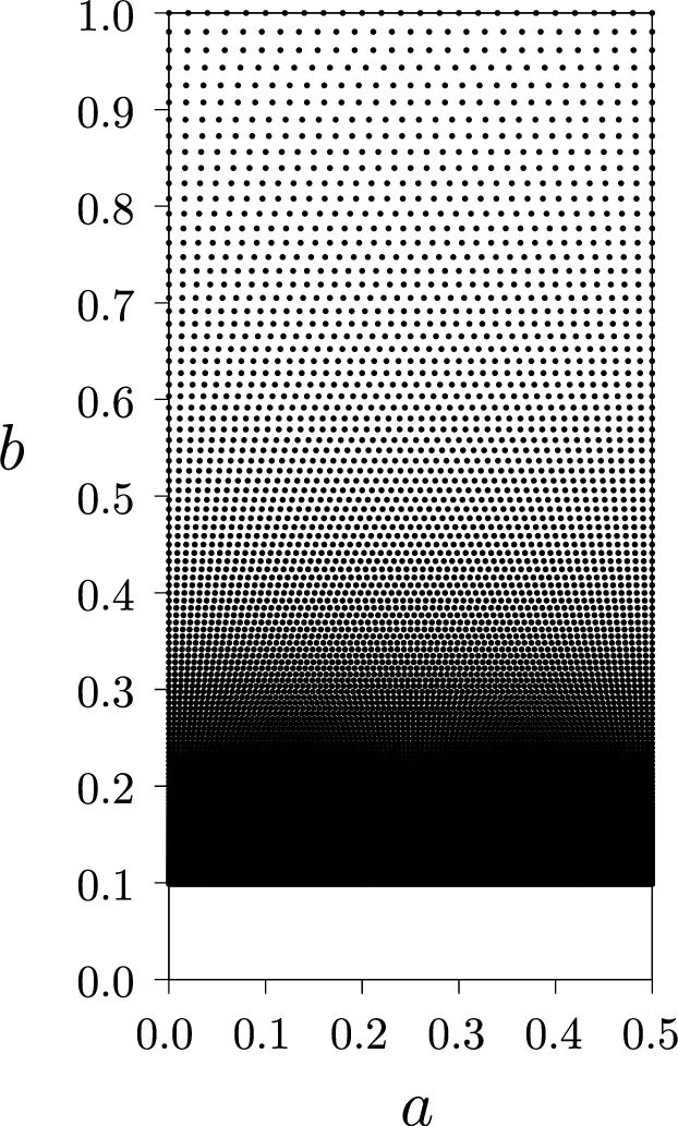 Figure 7: Distribution of (a_{kl}, b_k).