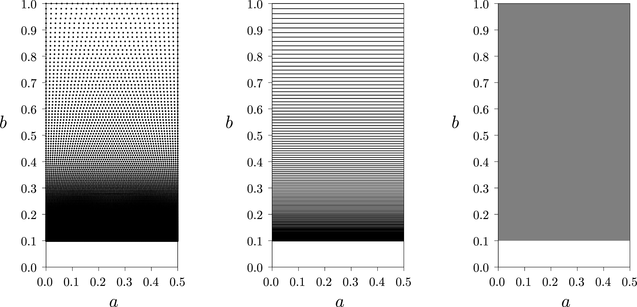 Figure 9: The region where the inequalities hold; (from left) discrete points, extended to lines, and then to a rectangular domain.