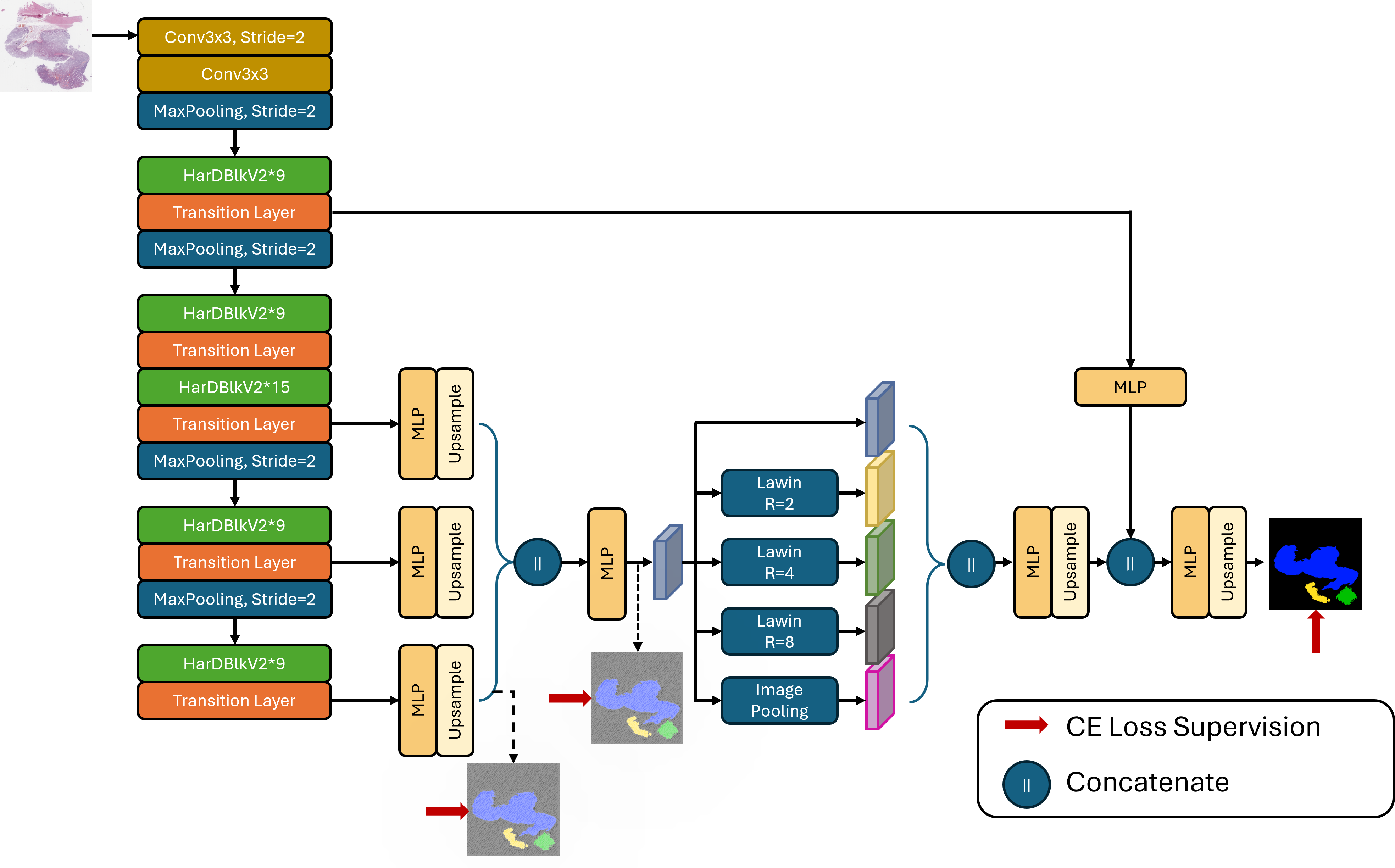 Figure 1: Model architecture for the “HardNet+Lawin" method.