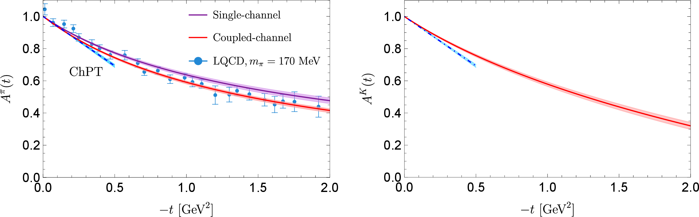 Figure 4: The total GFFs A^{\pi/K} from single-channel Omnès solution [73] and coupled-channel MO solution. The blue dashed lines show the NLO ChPT prediction in the small-|t| region. We also show the LQCD results at m_\pi=170~MeV in Ref. [71] for comparison.