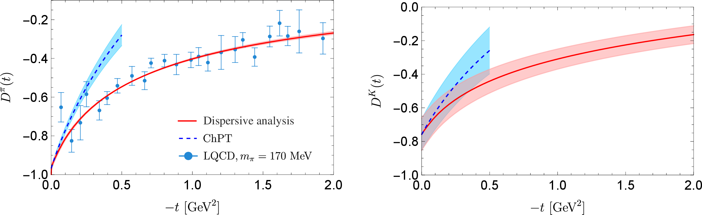 Figure 7: The total GFFs D^{\pi/K} of the pion and kaon. The blue dashed lines show the NLO ChPT prediction in the small-|t| region. We also show the LQCD data at m_\pi=170~MeV in Ref. [71] for comparison.