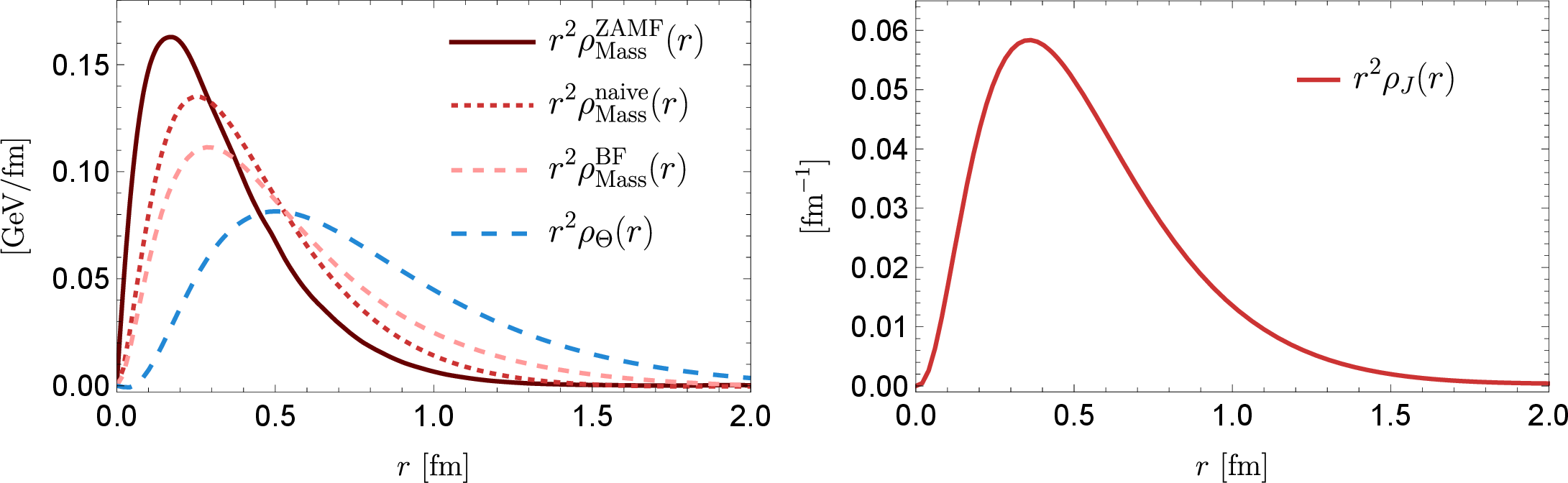 Figure 12: Left panel: the nucleon mass distributions r^2 \rho_\text{Mass}^\text{ZAMF}(r) in the ZAMF, r^2 \rho_\text{Mass}^\text{naive}(r) in the static limit, r^2 \rho_\text{Mass}^\text{BF}(r) in the BF, with \rho_\text{Mass}^\text{BF}(r) the one in Eq. 38 , and the trace density distribution r^2 \rho_\Theta(r) in the BF, respectively. Right panel: the nucleon AM distribution in the BF.