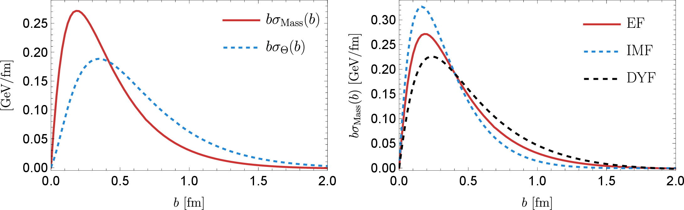 Figure 14: Left panel: the mass and scalar trace densities of a nucleon in the 2D EF, respectively. Right panel: the mass densities of a nucleon in the 2D EF (with P_z=0), IMF and LF DYF, respectively.
