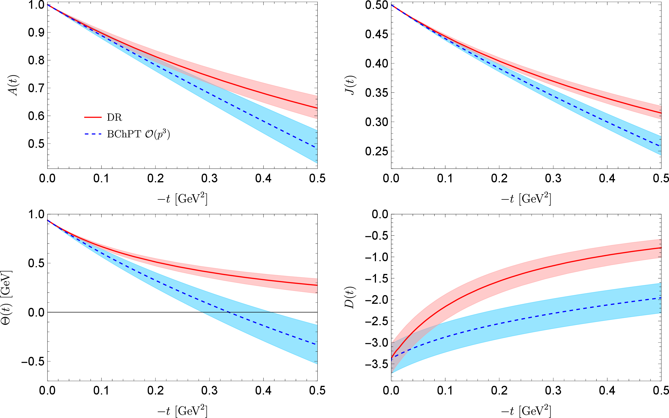 Figure 17: Comparision between the dispersive results of the nucleon GFFs and those obtained from \mathcal{O}(p^3) BChPT.