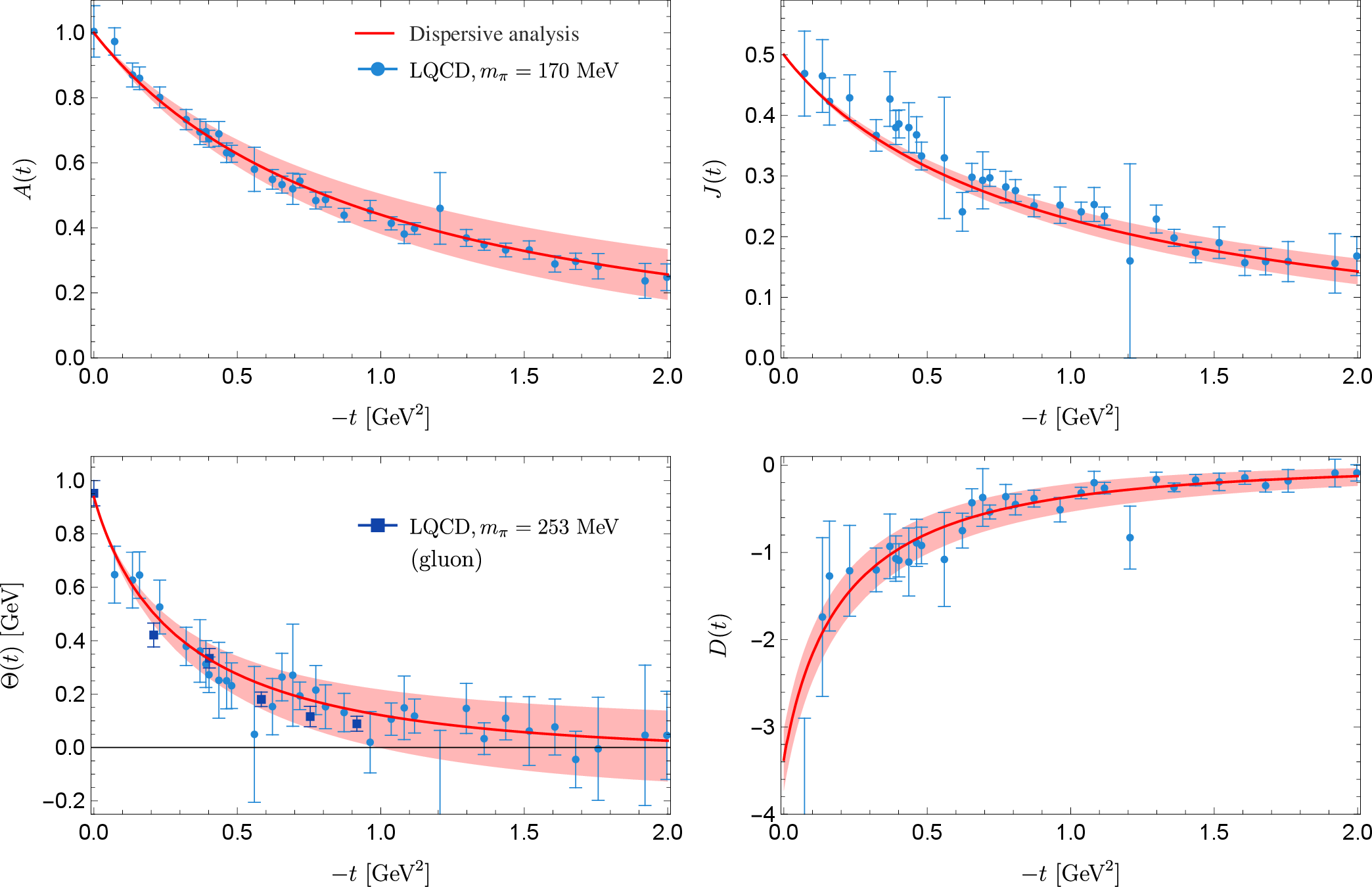 Figure 11: The four total GFFs of the proton, computed based on the dispersive technique [73]. We also show the LQCD data at m_\pi = 170~MeV and m_\pi = 253~MeV taken from Ref. [72] and Ref. [70], respectively. The lattice results of \Theta(t) at 170 MeV are obtained from a linear combination of the other three GFFs in Ref. [72], with errors added in quadrature.