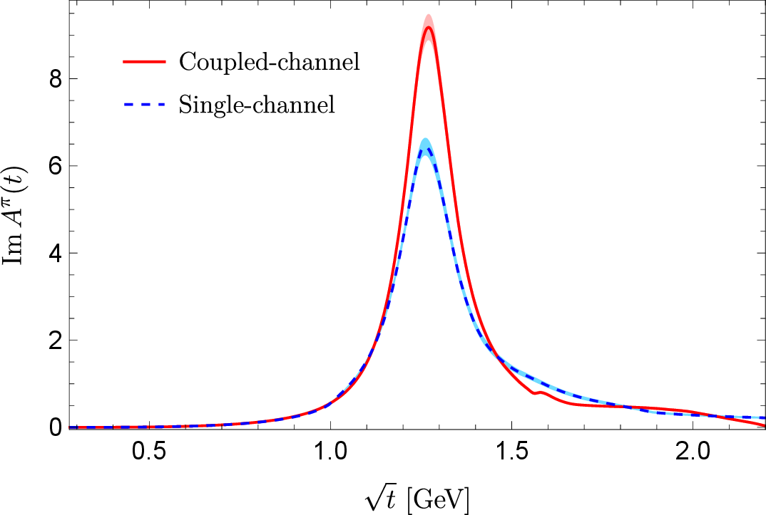 Figure 3: Results of the spectral function \operatorname{Im}A^\pi(t).