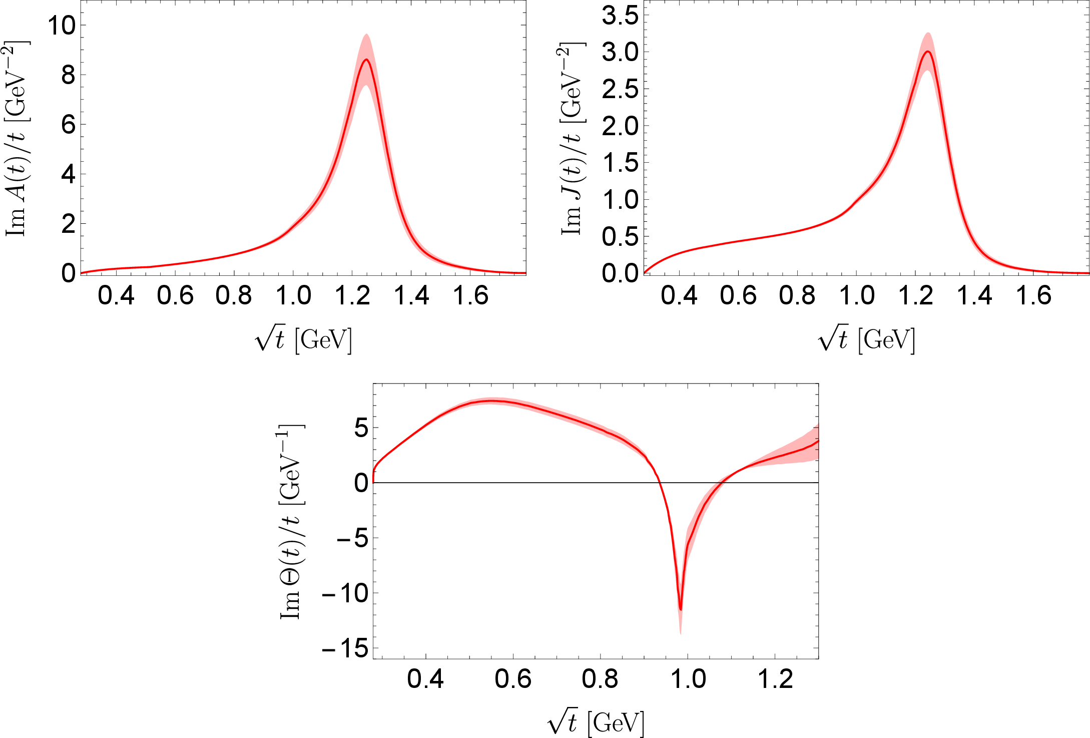 Figure 10: Results of the nucleon weighted spectral functions for A(t)/t,J(t)/t and \Theta(t)/t, respectively.