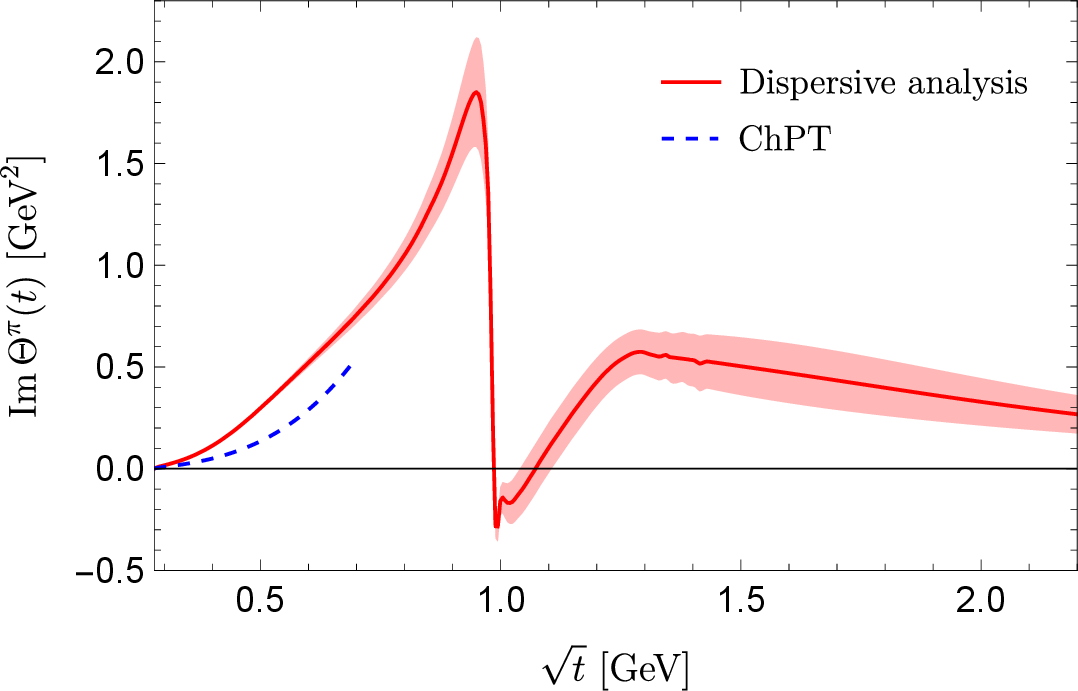 Figure 5: Results of the spectral function \operatorname{Im}\Theta^\pi(t). The blue dashed line shows the NLO ChPT prediction in small-|t| region.