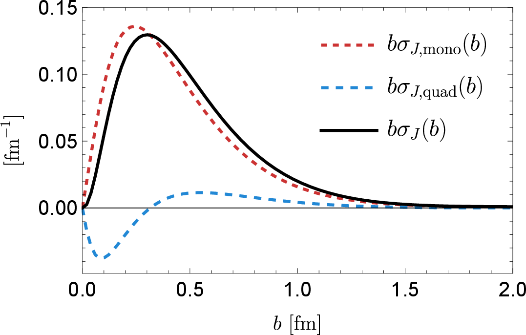 Figure 16: The monopole, quadrupole and total AM densities of a nucleon in the 2D EF.