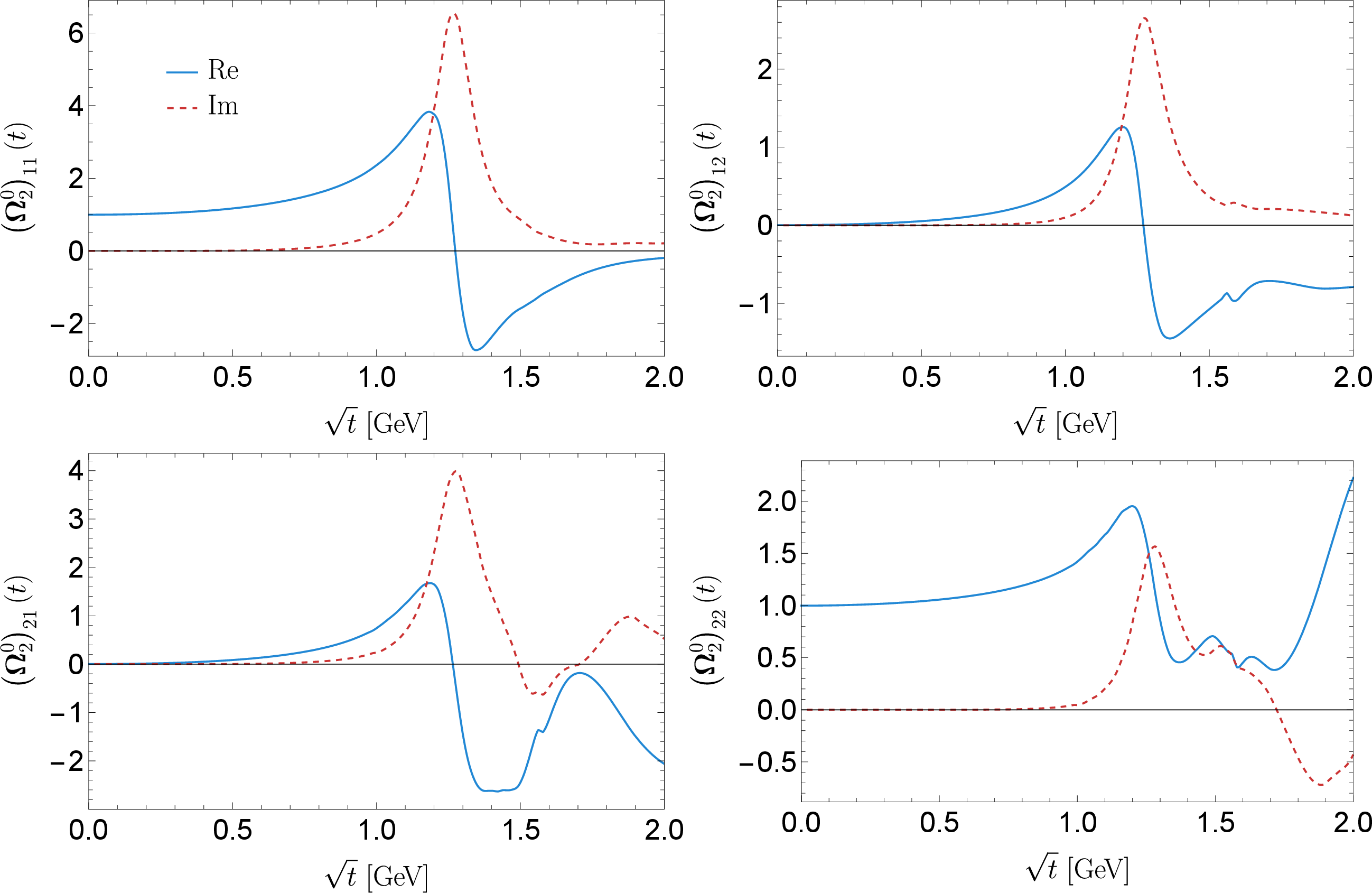 Figure 2: Results for real and imaginary parts of the components of the D-wave Omnès matrix.