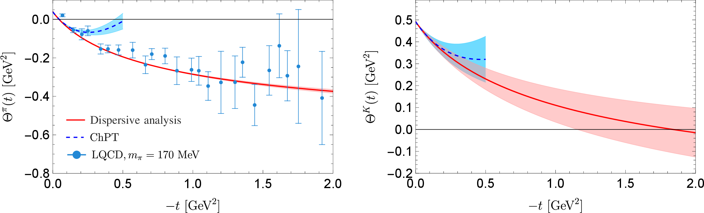 Figure 6: The total GFFs A^{\pi/K} of the pion and kaon from Ref. [73]. The blue dashed lines show the NLO ChPT prediction in small-|t| region. The LQCD results for \Theta^\pi at m_\pi=170~MeV are obtained from a linear combination of A^\pi and D^\pi in Ref. [71], with errors added in quadrature.