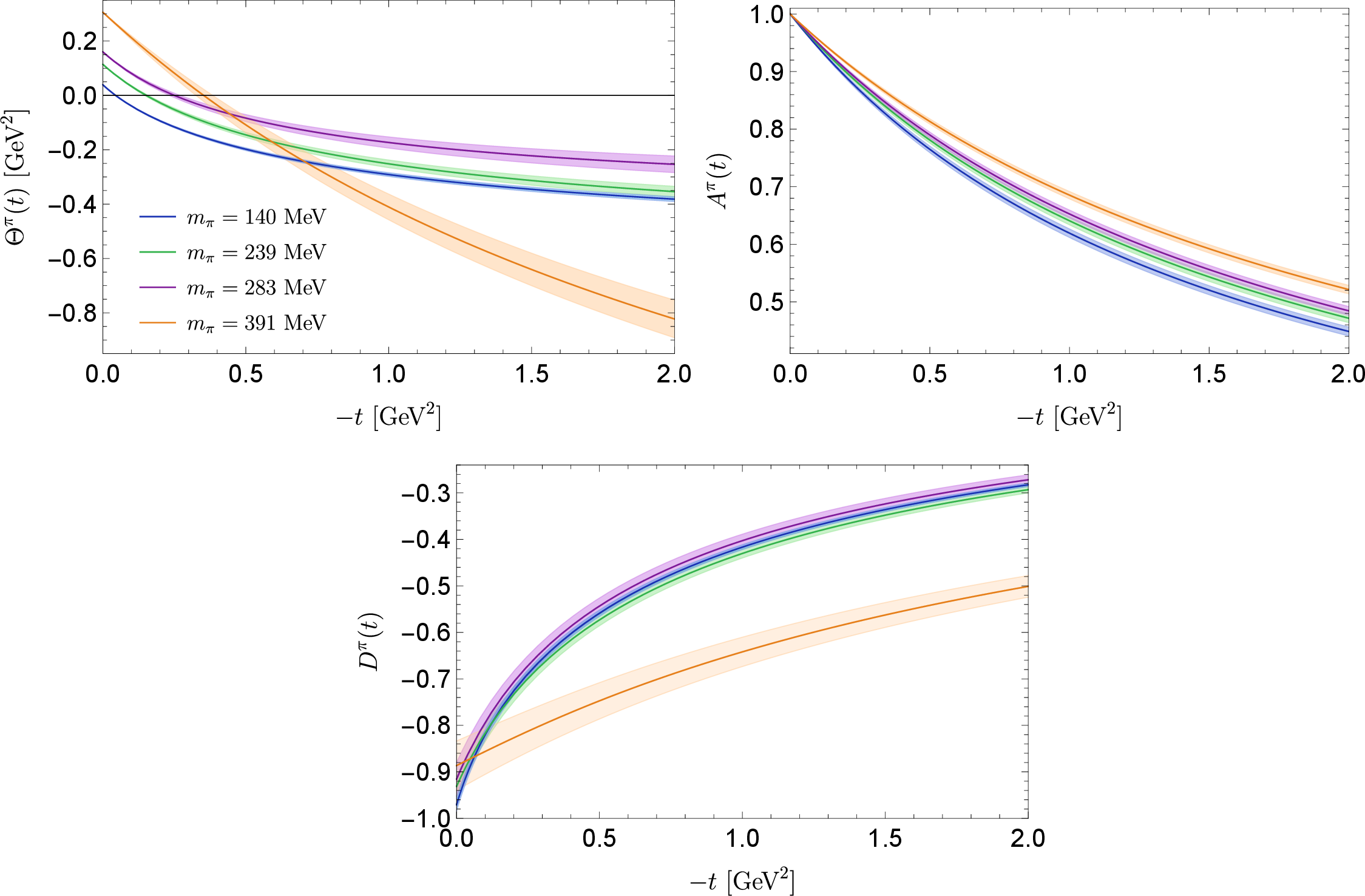 Figure 8: Pion mass dependence of the pion GFFs.