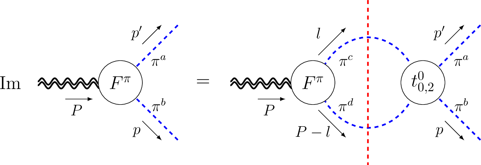 Figure 1: Elastic unitarity relation for the pion GFFs F^\pi=\{A^\pi,D^\pi\} [73]. The blue dashed lines denote the pions, the double wiggly lines represent the external QCD EMT current, and the dashed red vertical line indicates that the intermediate pions are on-shell.