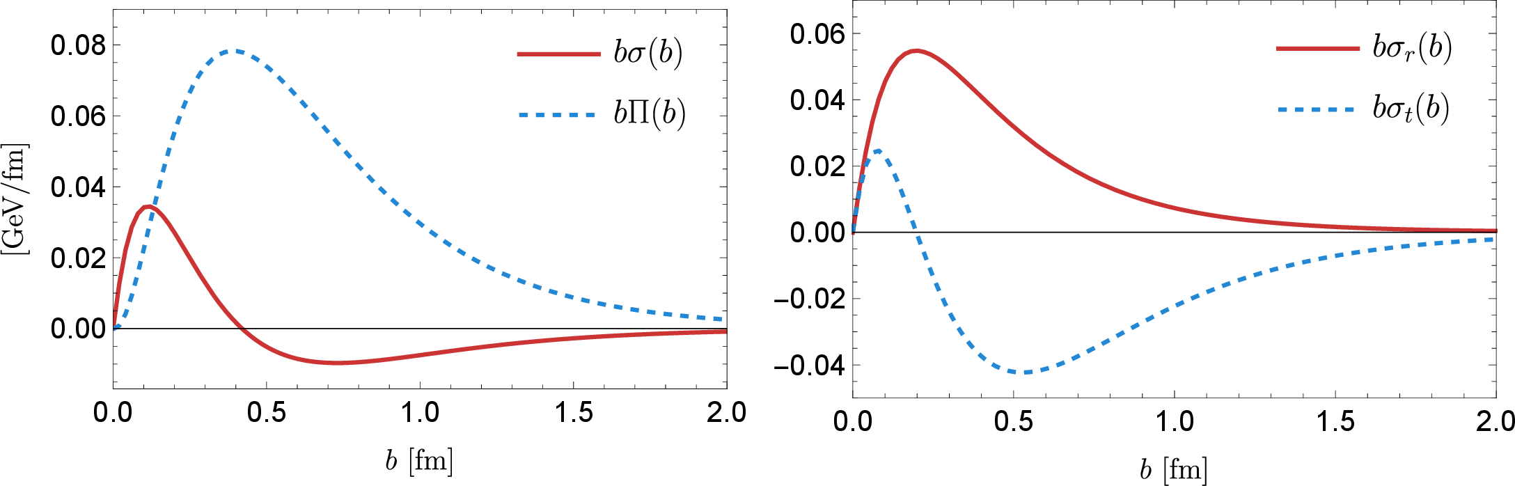Figure 15: Left panel: the pressure and shear forces of a nucleon in the 2D EF. Right panel: the radial and tangential forces of a nucleon in the 2D EF.