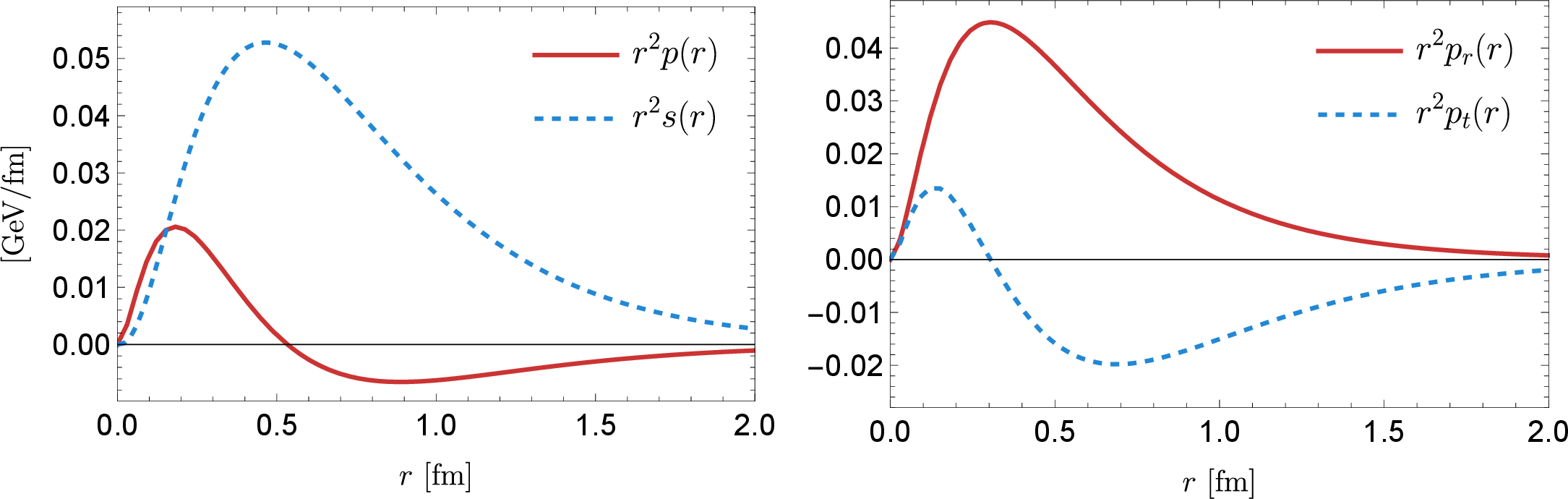 Figure 13: Left panel: the pressure and shear force distributions inside a nucleon. Right panel: the radial and tangential force distributions inside a nucleon.