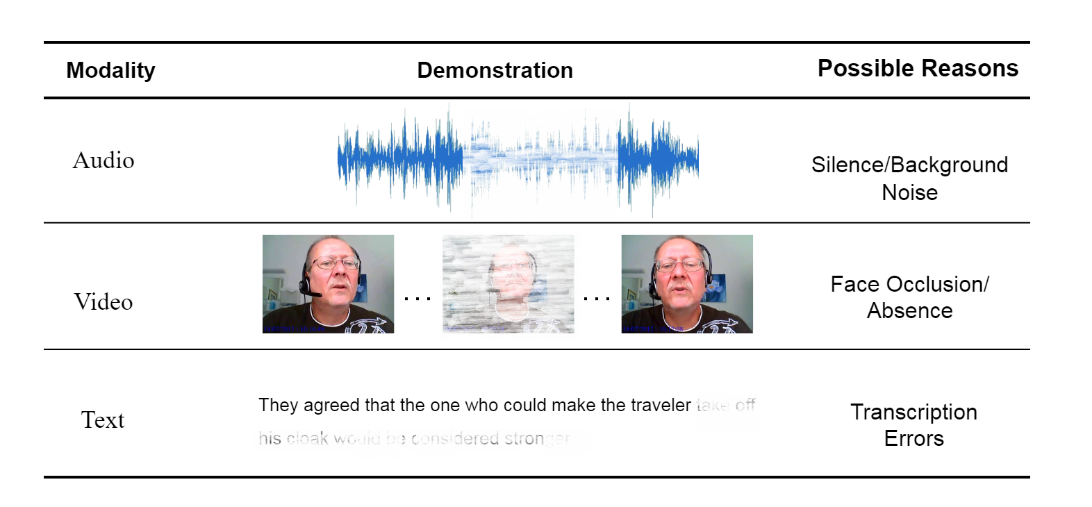 Figure 1: In real-world human-computer interaction, modality missingness frequently occurs due to factors such as speech recognition errors, user silence, or visual occlusion. These issues significantly impact the performance of multimodal recognition and pose challenges to the effective fusion of multimodal information.