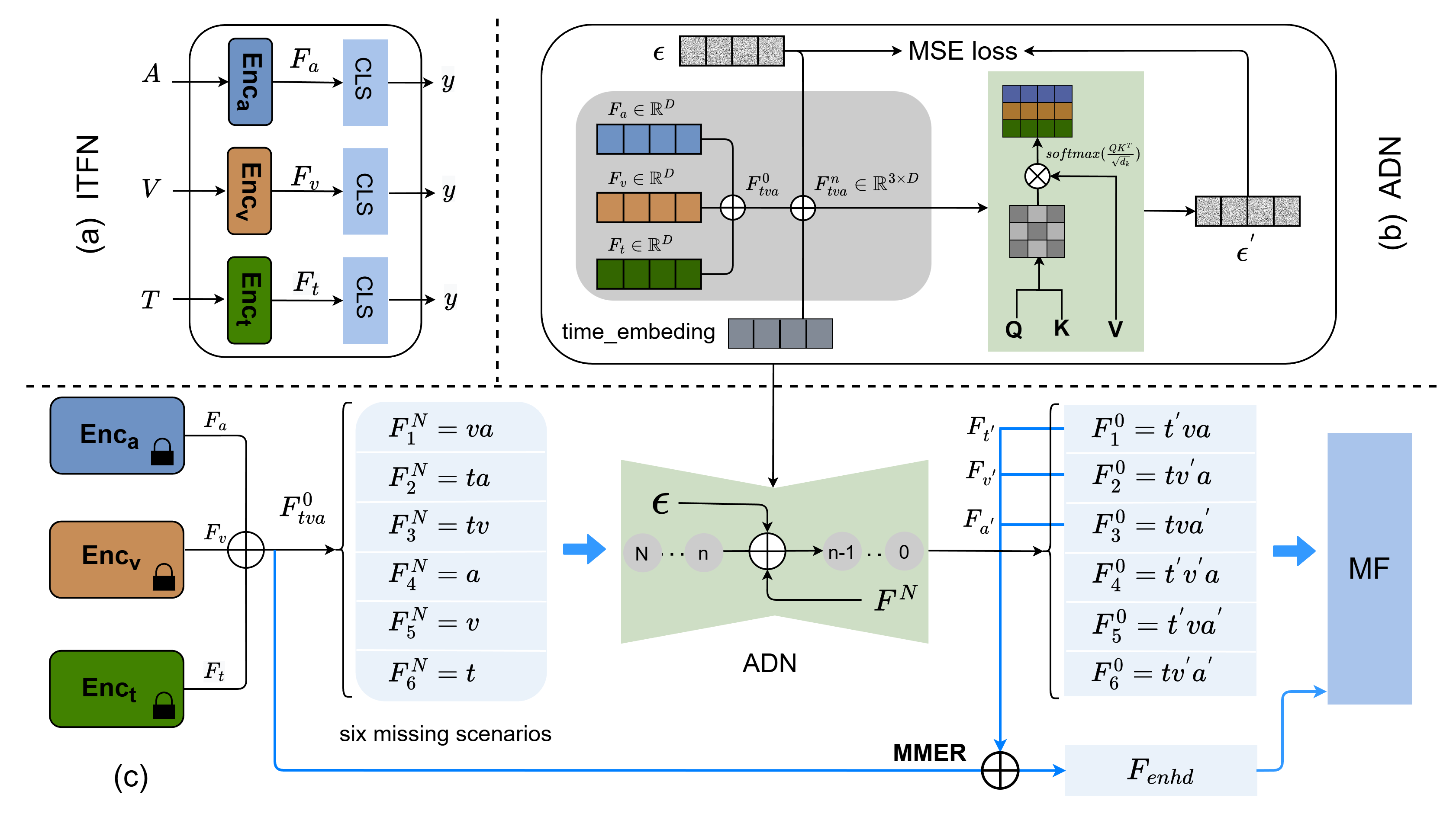 Figure 2: Shows the overall framework of the proposed ADMC method. (a) The independently trained feature extraction networks (ITFN) for each modality, aiming to preserve their unique characteristics. (b) The Attention-based Diffusion Network (ADN), aiming to capture inter-modal dependencies. (c) Multimodal recognition tasks under missing and full-modality scenarios, respectively.