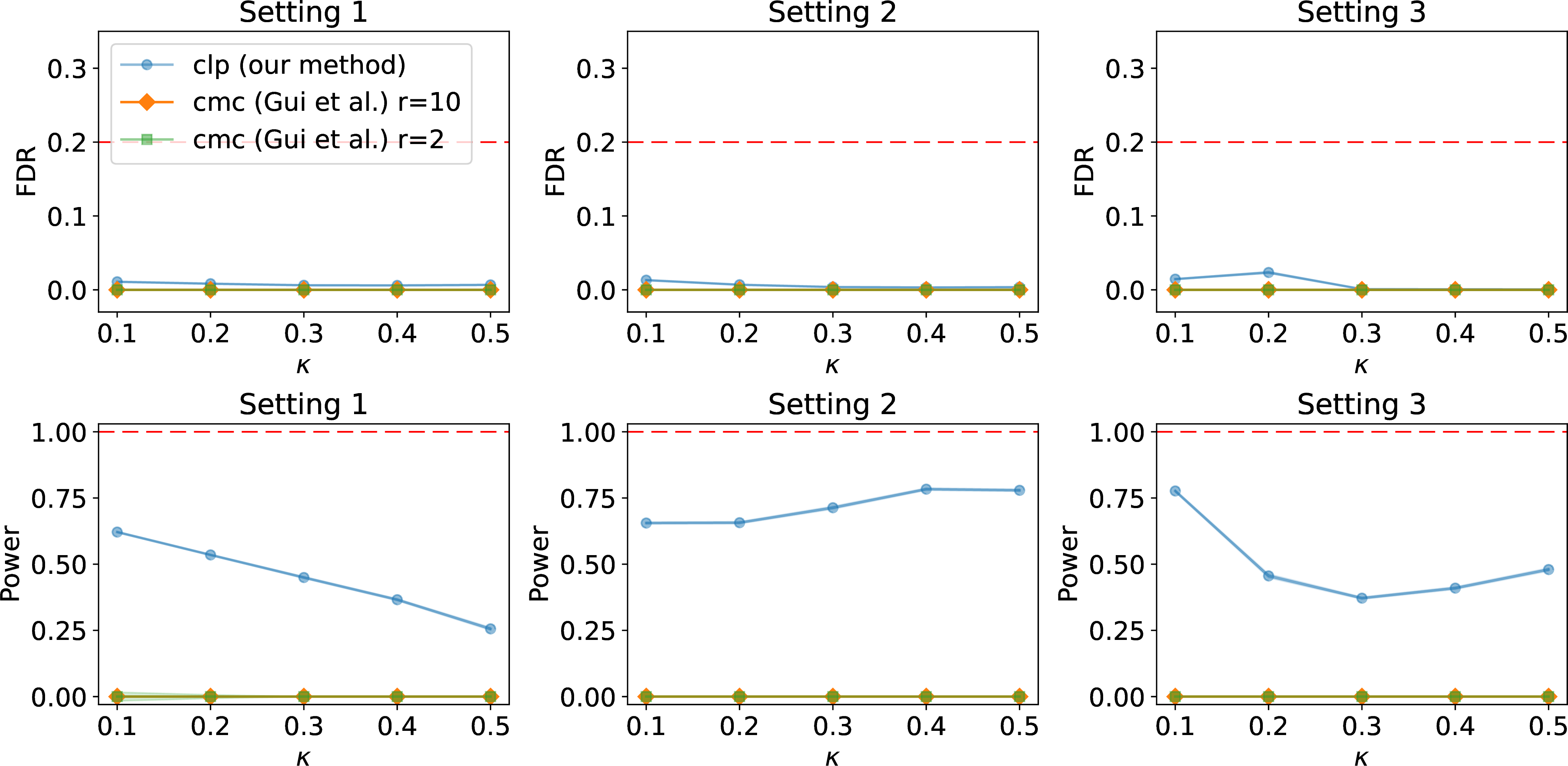 Figure 12: Comparisons of empirical FDRs and powers for the cmc method with r=2 and r=10 under Settings 1–3.