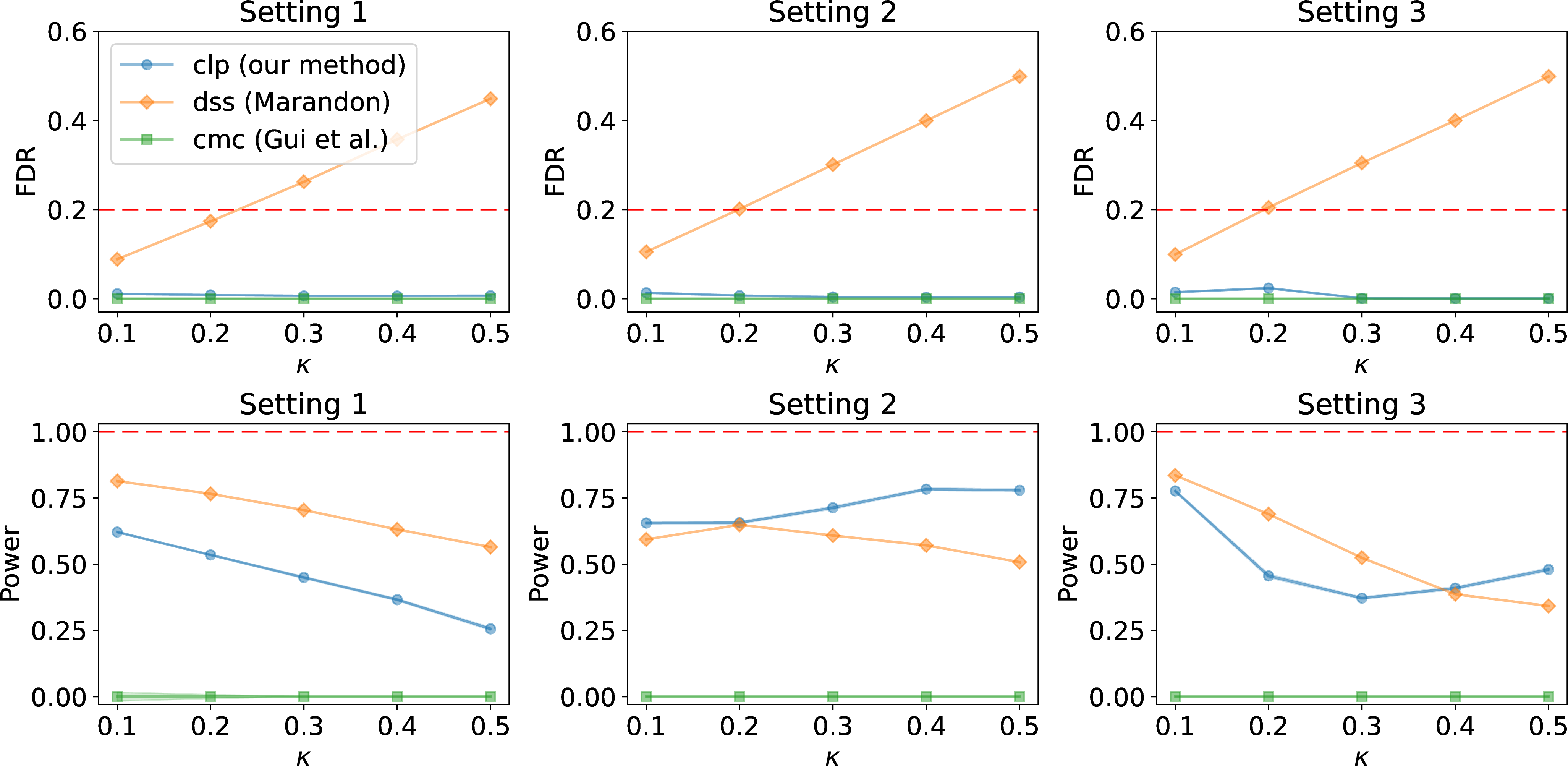 Figure 11: Comparisons of empirical FDRs and powers of different methods under Settings 1–3.