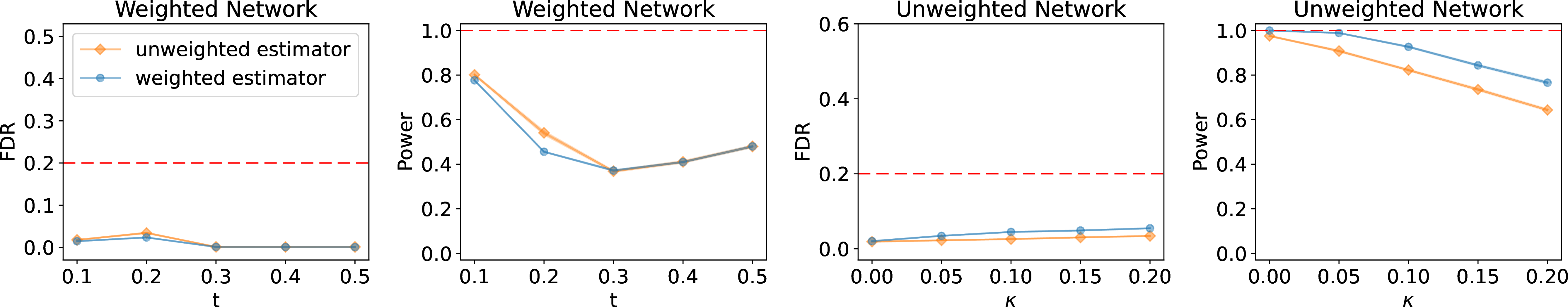 Figure 13: Comparisons of empirical FDRs and powers between weighted and unweighted estimators.
