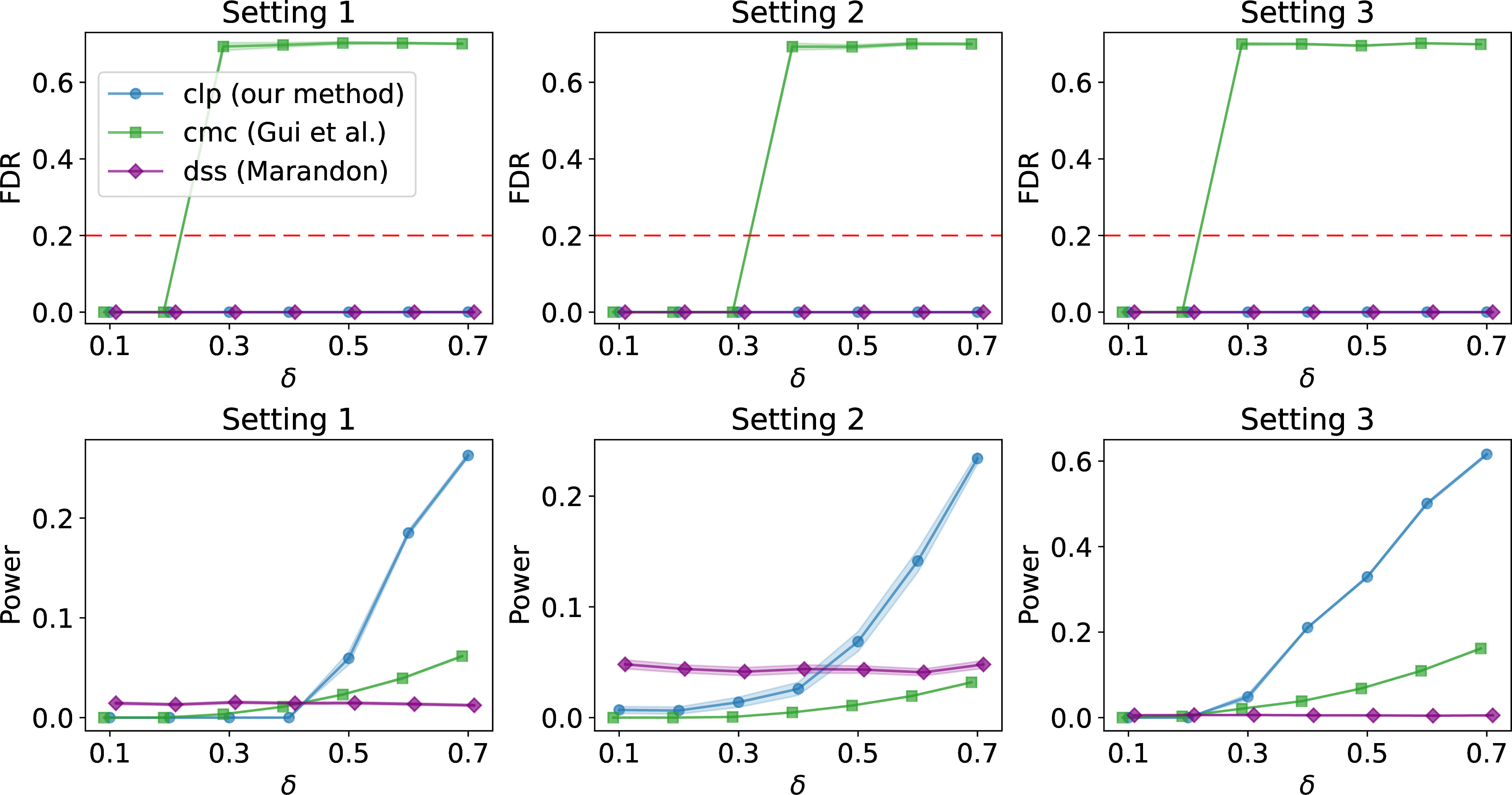 Figure 10: Comparison results through empirical FDR and power under modified Settings 1–3 for unweighted networks with \alpha_{\mathrm{BH}}=0.1 and \alpha_{\mathrm{eBH}}=0.2.