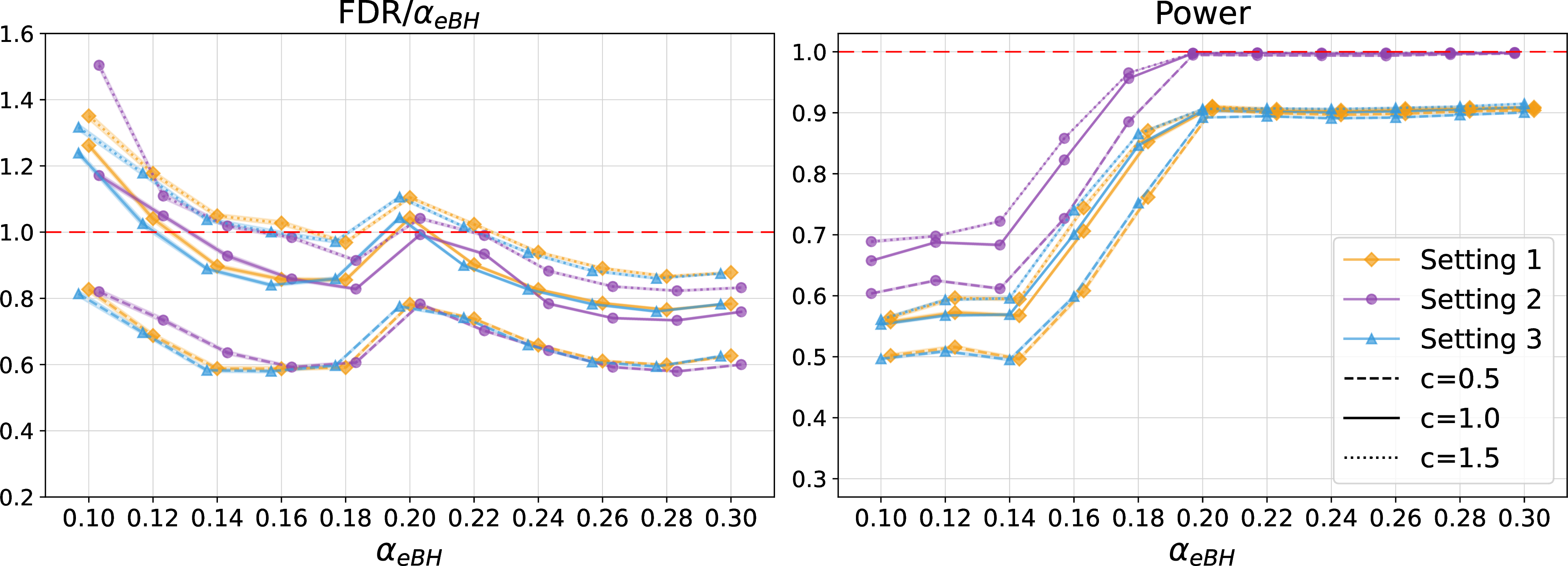 Figure 5: Empirical ratio of FDR and \alpha_{\mathrm{eBH}}, and empirical power under varying \alpha_{\mathrm{BH}} and \alpha_{\mathrm{eBH}}.