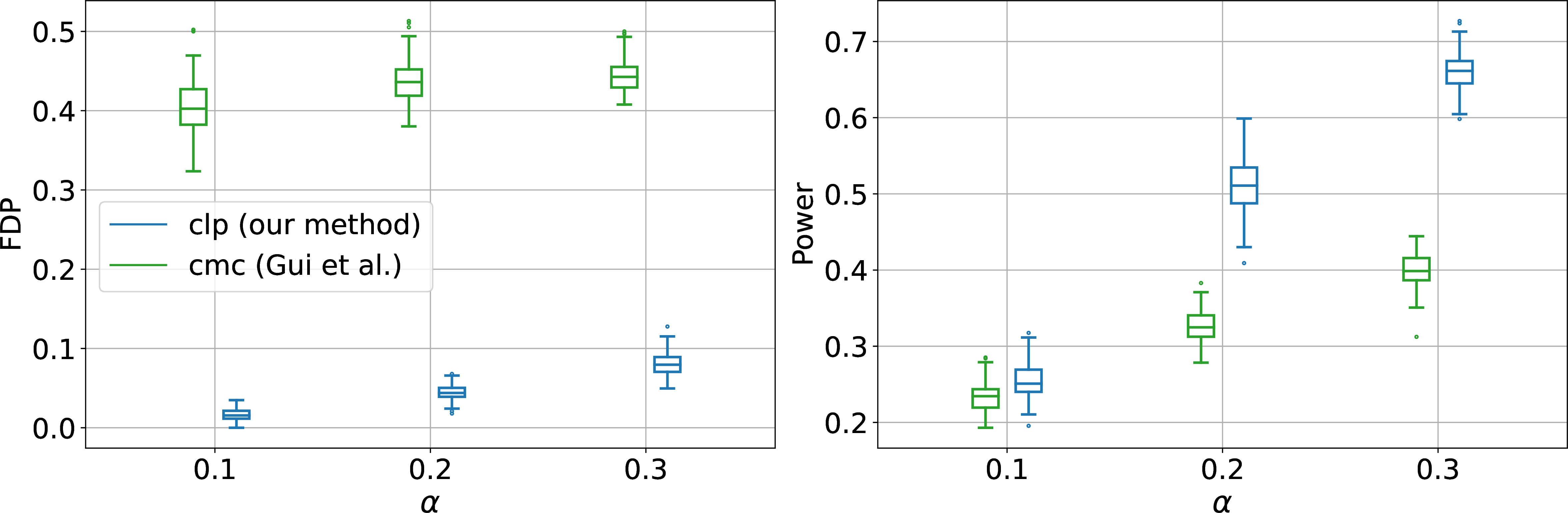 Figure 8: Box-plots of FDPs and powers over 100 independent replications for predicting missing links in the international trade dataset.