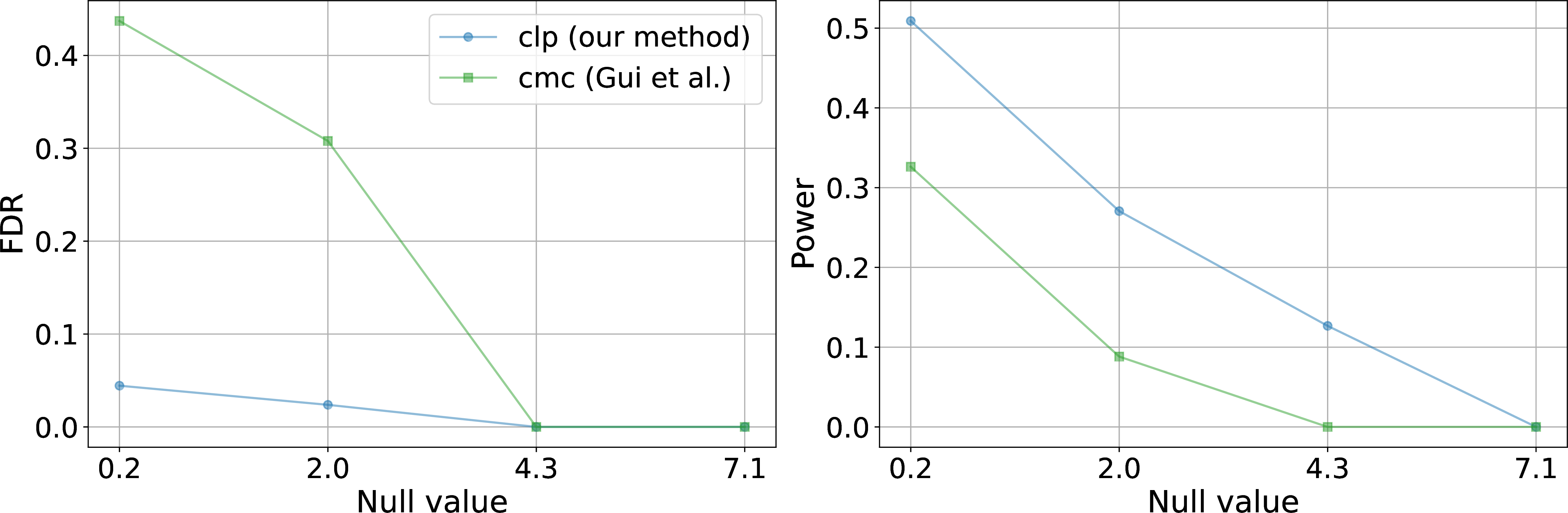 Figure 15: FDR and power over 100 independent runs for the international trade dataset with different null values.