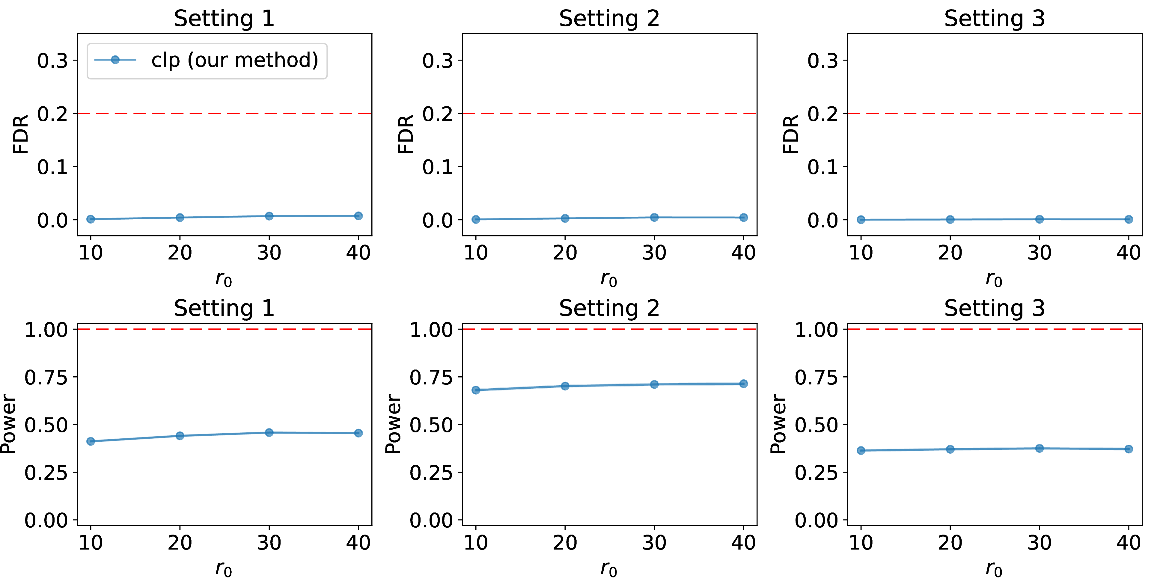 Figure 14: Sensitivity analysis of clp with respect to r_0, which controls the local test set size r_1 = \lfloor |\mathcal{I}_{\rm calib}^{i_0}| / r_0 \rfloor.