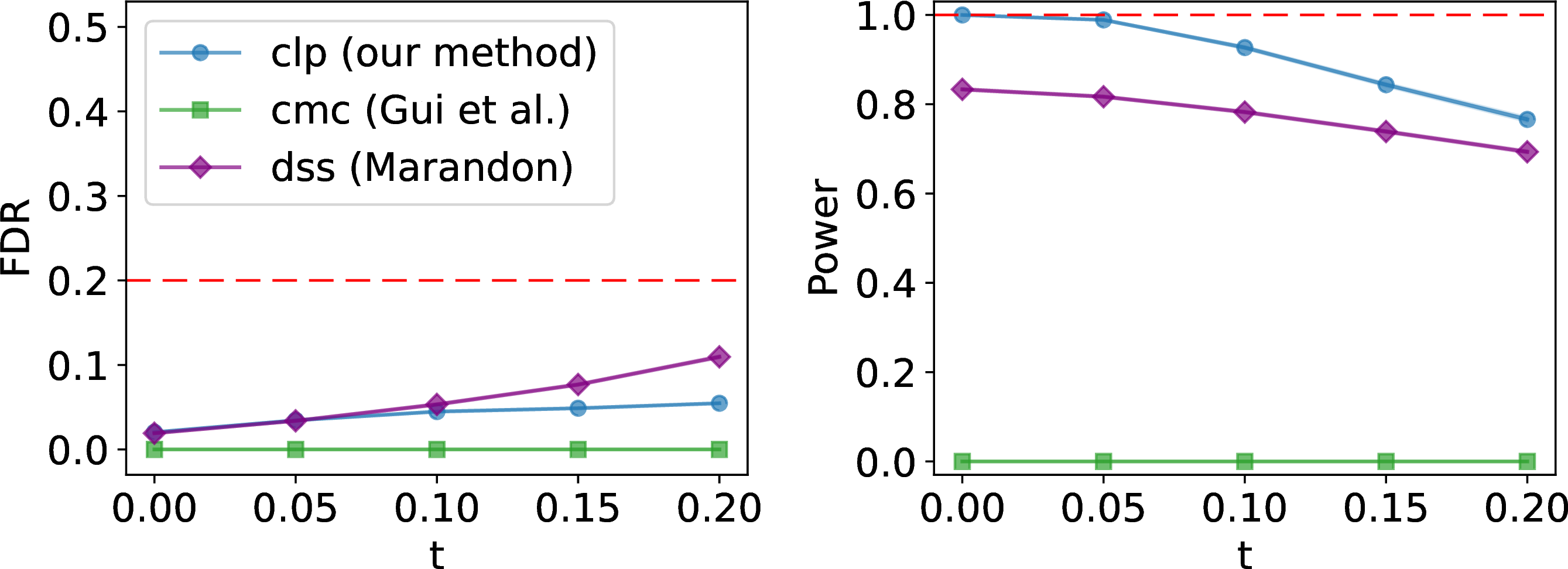 Figure 7: Comparisons of empirical FDRs and powers for unweighted networks with \alpha_{\mathrm{BH}}=0.2 and \alpha_{\mathrm{eBH}}=0.2.
