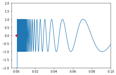 Figure 1: 0_2 is not a \mathcal{C}^0 boundary point of \Omega.