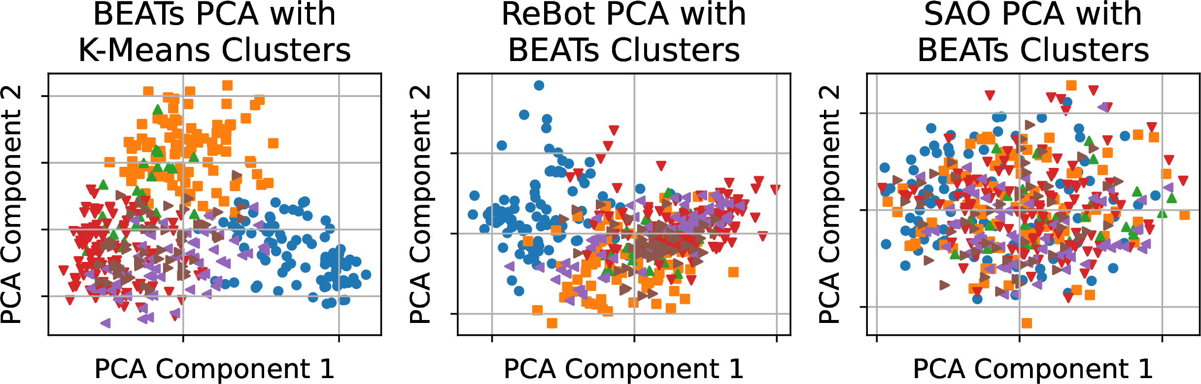 Figure 3: 2D PCA visualization of mean‐pooled audio embeddings. Each point represents one audio file, colored by K‐means clusters computed in the BEATs embedding space. This comparison highlights how semantic cluster structure is preserved or altered across different embedding spaces.