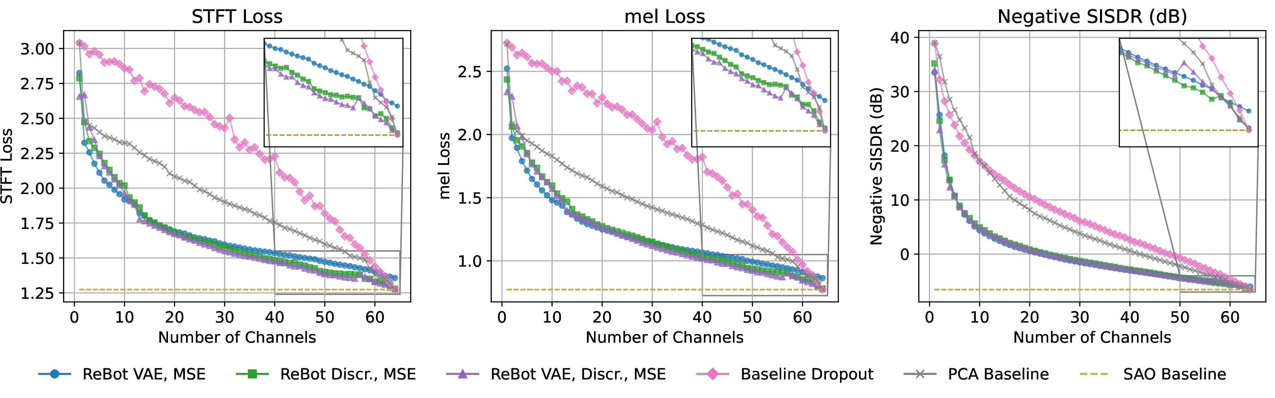 Figure 1: Reconstruction fidelity metrics (lower is better) as a function of the number of retained latent channels. We compare our Re-Bottlenecks against a PCA baseline (gray crosses), and a random dropout baseline (pink diamonds) which randomly selects channels to set to zero. The dashed horizontal line denotes the SAO full‐channel VAE baseline, and inset zooms highlight performance in the high‐channel regime.