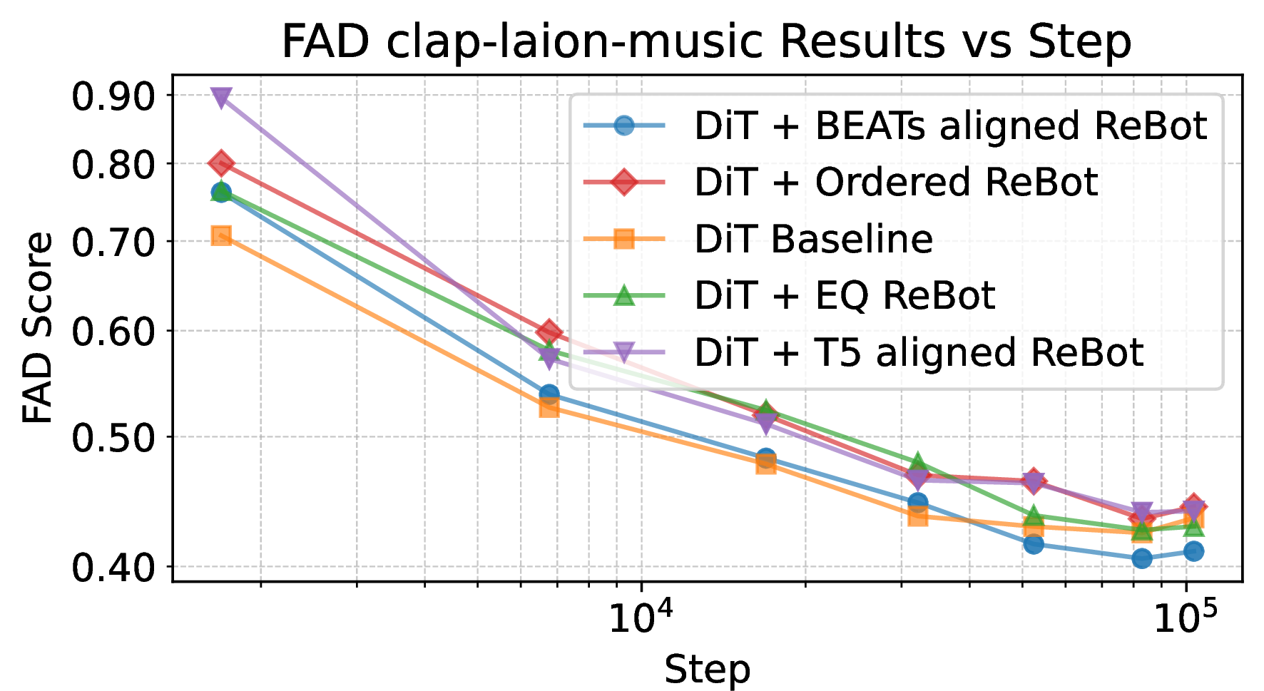 Figure 4: FAD scores (\downarrow) versus training steps, using the clap-laion-music backbone. The standard SAO (orange squares) starts best but is surpassed by the semantic Re-Bottleneck (blue circles). The ordered and T5-aligned Re-Bottlenecks do not improve downstream performance, while the equivariant matches baseline performance.