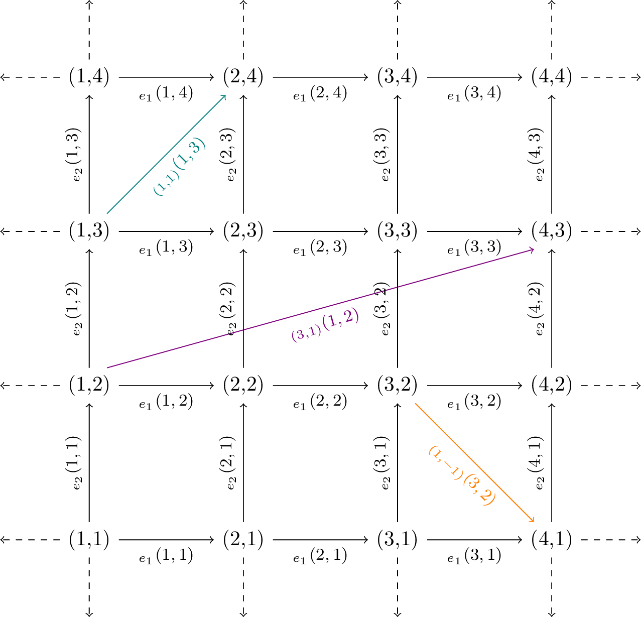 Figure 1: The geometric interpretation of the evaluated CMF \mathcal{M}_v(x), depicted over a subset of the lattice \mathbb{Z}^2. The black arrows encode the translations up and to the right. The colored arrows encode a subset of other possible translations. This figure is a commutative diagram.