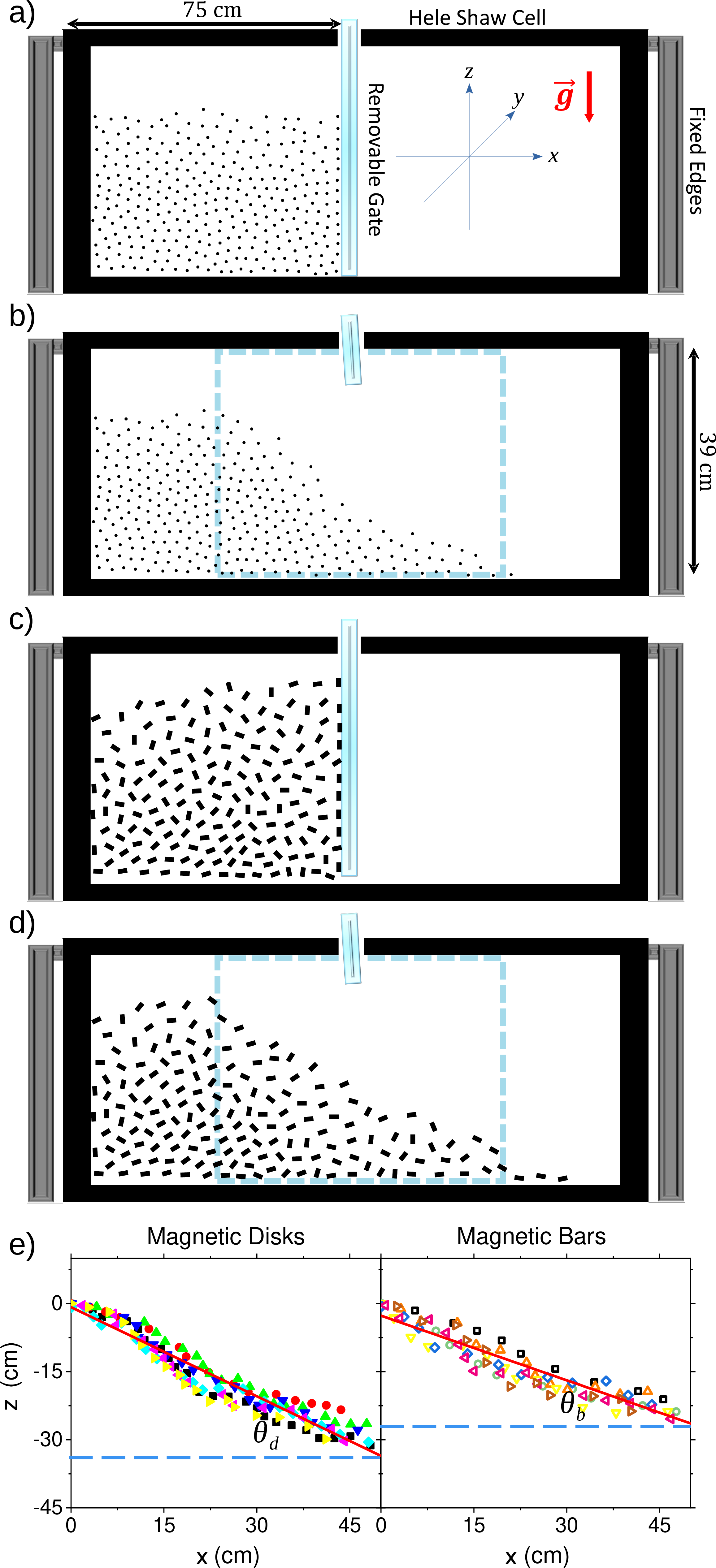 Figure 1: a-d) Setup used to obtain the angle of repose for magnetic disk and bars. The cell was divided in two identical sections using a removable gate. Initial/final configurations for a/b) disks and c/d) bars are shown, respectively. e) Surface layer profiles obtained from seven avalanche processes of the magnetic particles of each geometry, illustrating the development of an angle of repose for both disks (left panel) and rectangular bars (right panel).