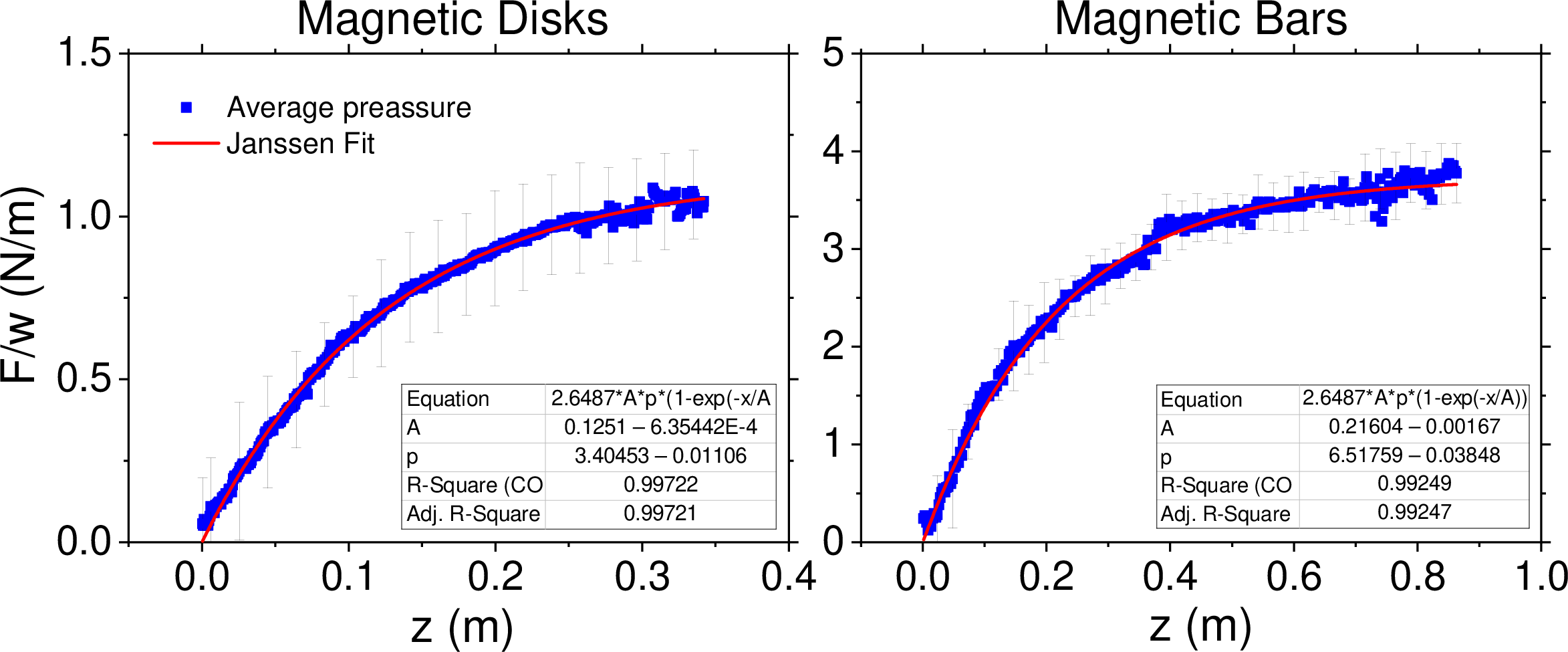 Figure 4: Plots of F/w vs z for disks (left panel) and bars (right panel). Blue symbols correspond to the average experimental values from the four experiments shown in Fig. 3b for each geometry with the corresponding standard deviation, and red lines to the data fit using Eq. 1 .