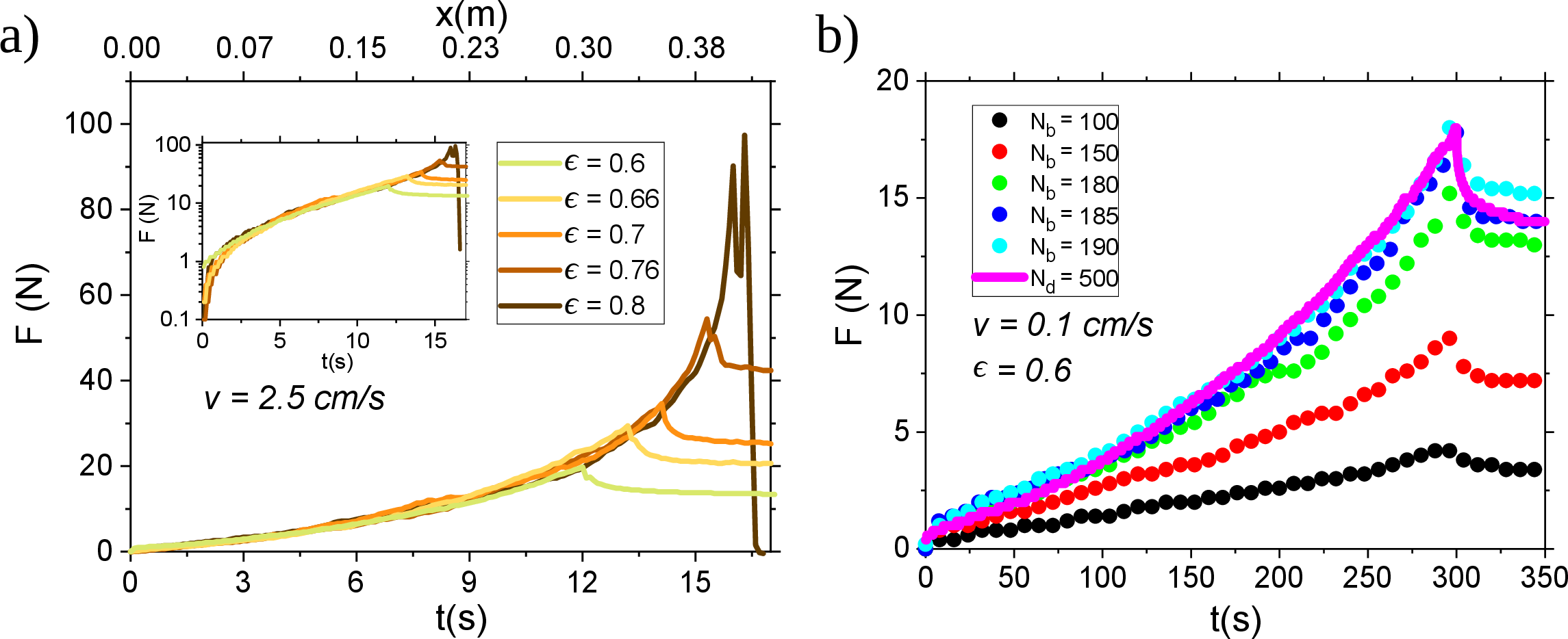 Figure 6: a) Force profile F(t) (or, equivalently, F(x)) obtained for different compaction ratios \epsilon and constant v for the case of disks. The inset depicts the same graph in semilog, which suggests a nearly exponential trend in all the cases. b) Force profiles obtained by compressing samples constituted by N_b magnetic bars (solid symbols), for a compression process with parameters v=0.1 cm/s and \epsilon=0.6. The solid line corresponds to the force profile obtained for N_d=500 disks for the same compression protocol. The relaxation in each case starts after 30 cm of compression (t>300 s).