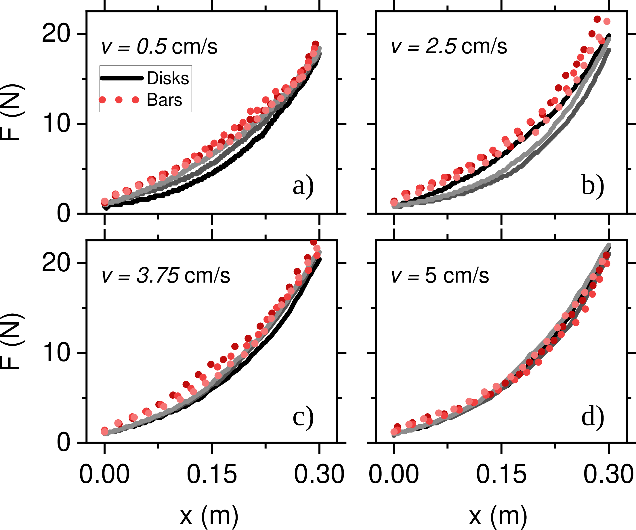 Figure 7: Force acting on the piston F as a function of the compression length x for different compression rates v and for the two geometries. Same colored scale differentiates three independent realizations for the same geometry.