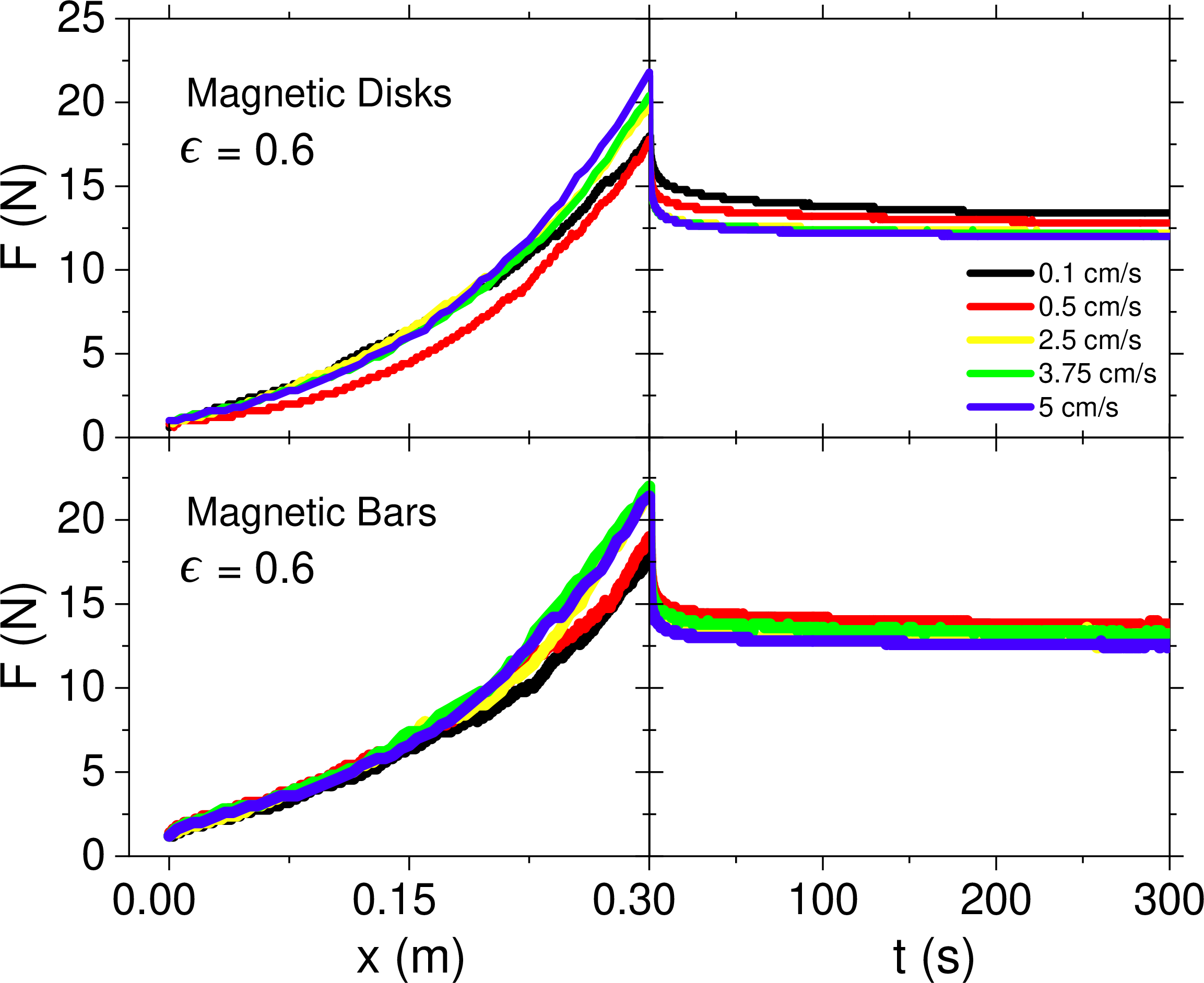 Figure 8: F(x) during the compression phase measured up to reaching a maximum piston stroke x_{max}=30 cm. After reached this value, the relaxation process starts and F is measured during 300 s. Experiments for different compression rates and for the two geometries are shown. Each line corresponds to one independent realization.