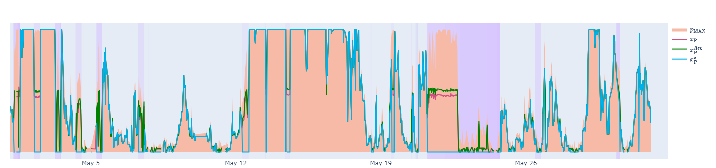 Figure 14: Power production: comparison between the historical power production at the turbine (in blue), standard counterfactual controller strategy (in red) and revenue-driven counterfactual controller strategy (in green). The pink area represents the feasible region according to the power curve and the current wind speed. In purple when alarms were active. The y-axis values are hidden for privacy reasons