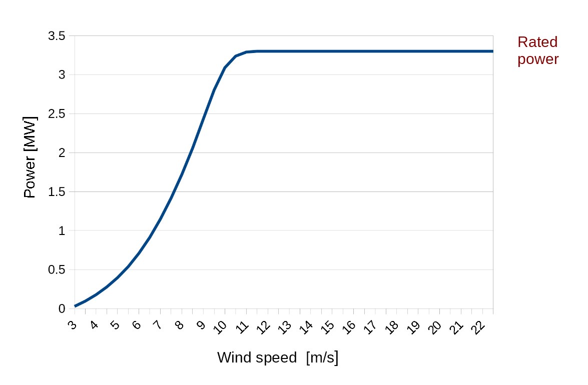 Figure 5: An example of a power curve showing the (non-linear) relation between power production and wind speed (source: [22]).