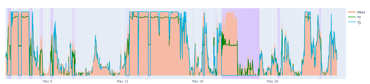 Figure 12: Power production: comparison between the historical of the power production at the turbine (in blue) and the suggested power production by our new counterfactual controller (in green). The pink area represents the feasible region according to the power curve and the current wind speed. In purple when alarms were active. The y-axis values are hidden for privacy reasons.