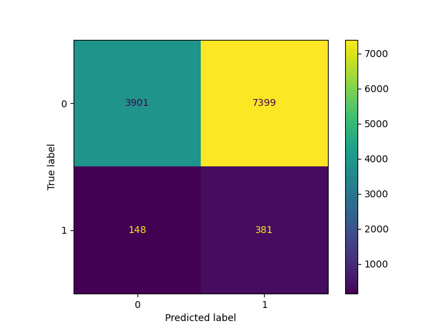 Figure 11: Confusion Matrix for our Neural Network classifier that focuses on reducing false-negatives (bottom-left corner of the confusion matrix).