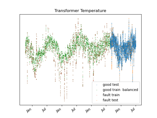 Figure 3: Under-sampling technique to balance the training set: By comparing with 1 (c) one can visualize the effect of under-sampling the good data in the training set (less green points, but the same number of red points).